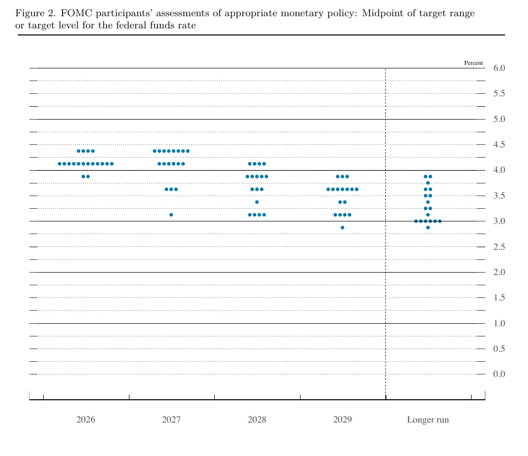 2026 年 9 月 FOMC 點陣圖。2026 年有 12 點位於 4.125%、4 點位於 4.375%、2 點位於 3.875%。2027 年有 8 點位於 4.375%、6 點位於 4.125%、3 點位於 3.625%、1 點位於 3.125%。點位在 2028 與 2029 年逐步下降,長期則集中於約 3.0% 至 3.9%。