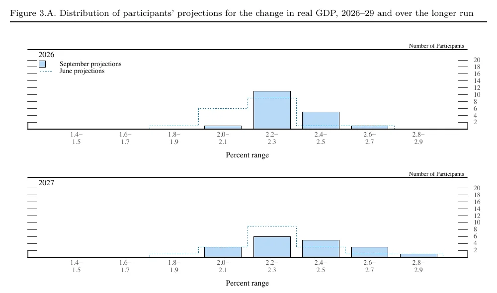 FOMC 參與者對 2026 與 2027 年實質 GDP 預測的分布,以 9 月長條與 6 月虛線外框比較。2026 年部分,6 月集中於 2.0% 至 2.1% 的預測已移至 2.2% 至 2.5%;2027 年則從 2.2% 至 2.3% 移向 2.4% 至 2.7%。