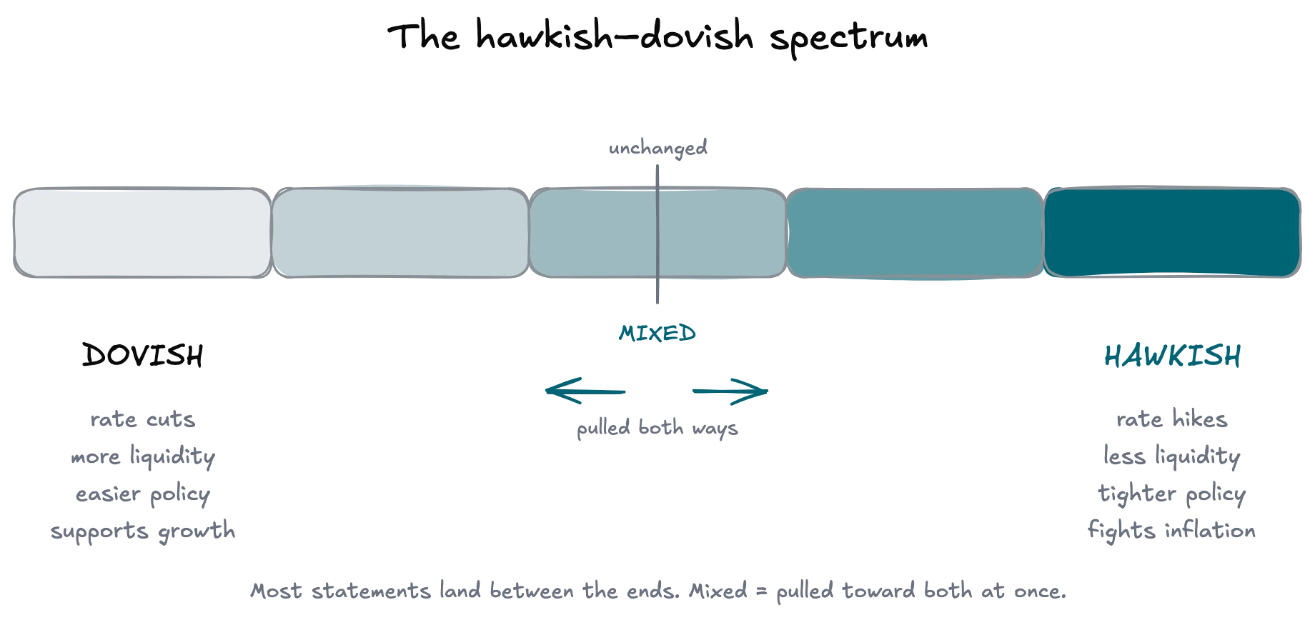 A horizontal spectrum from dovish on the left to hawkish on the right. The dovish end lists rate cuts, more liquidity, easier policy, and support for growth. The hawkish end lists rate hikes, less liquidity, tighter policy, and inflation-fighting. The center is marked unchanged, with mixed shown as pull in both directions.