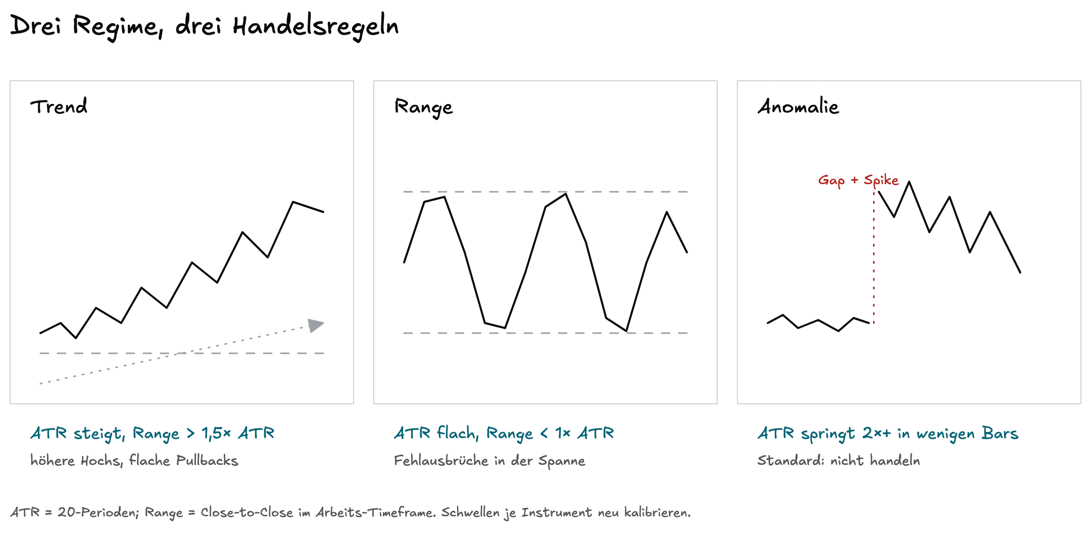 Trend, Range und Anomaly als schematische Price Action mit der operativen ATR-Regel unter jedem Panel