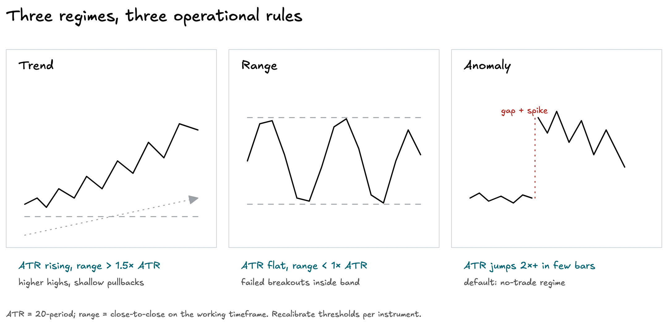 Trend, Range and Anomaly regimes shown as schematic price action with the operational ATR rule under each