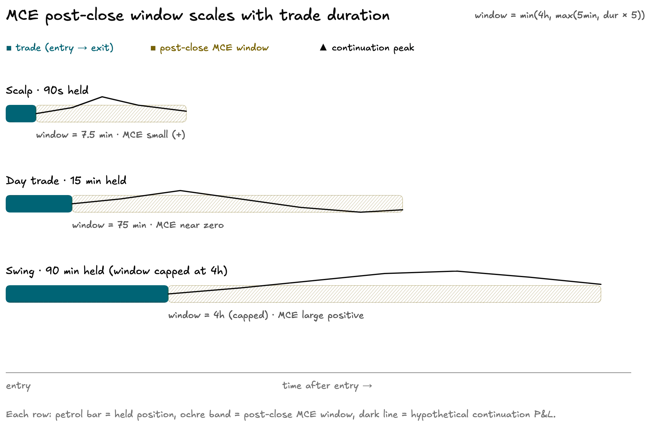 MCE timeline showing the post-close window, scaled by holding duration