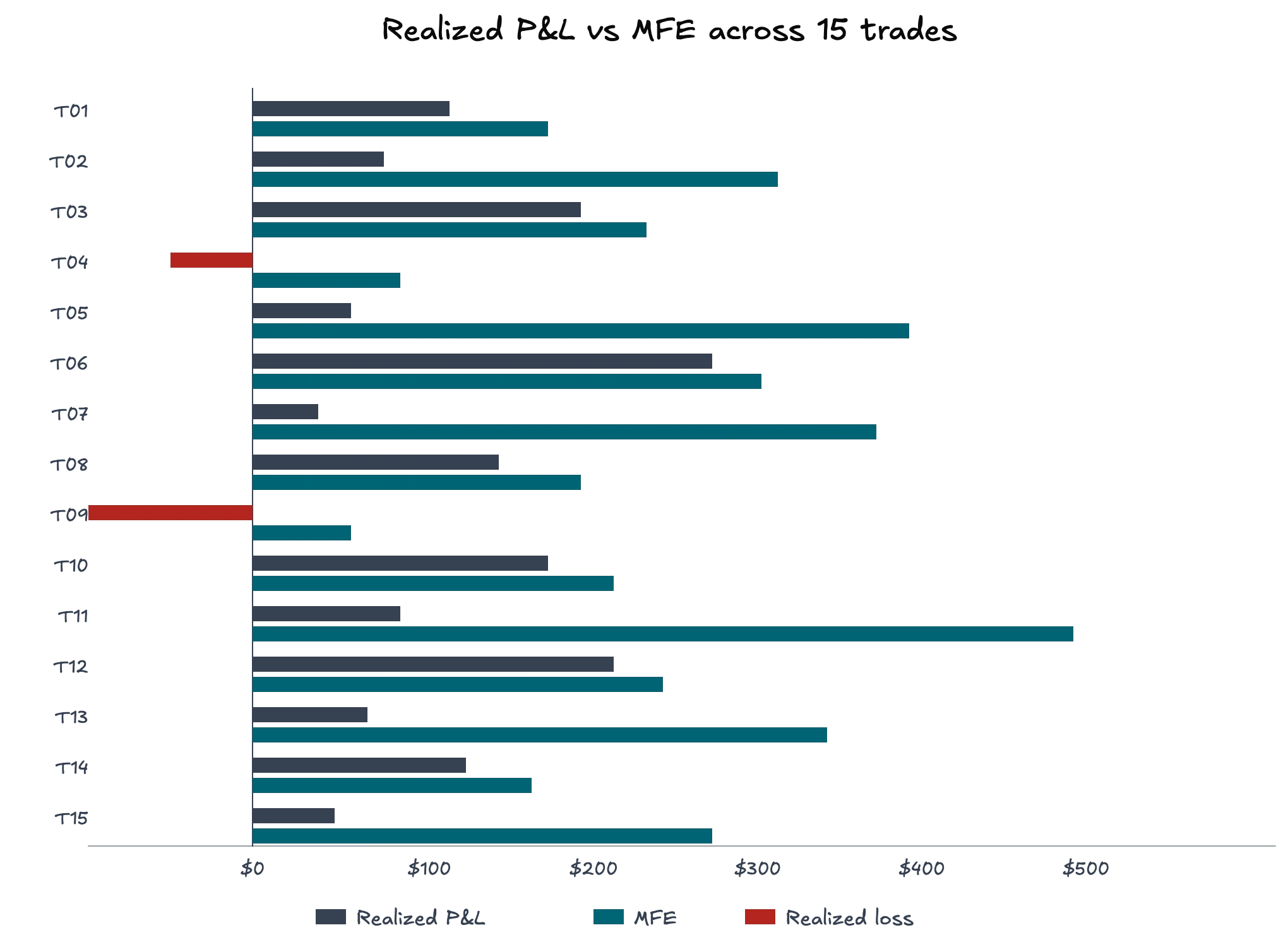 MFE distribution across a sample of trades, showing the realized vs MFE gap