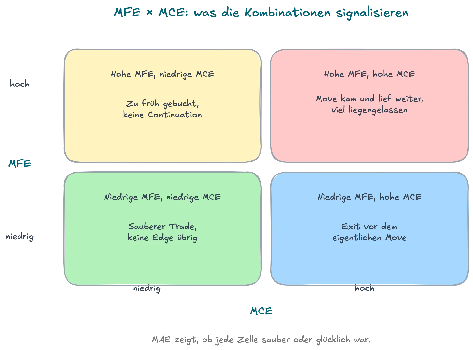 Entscheidungsmatrix, die zeigt, was jede Kombination aus MFE, MAE und MCE über einen Trade aussagt