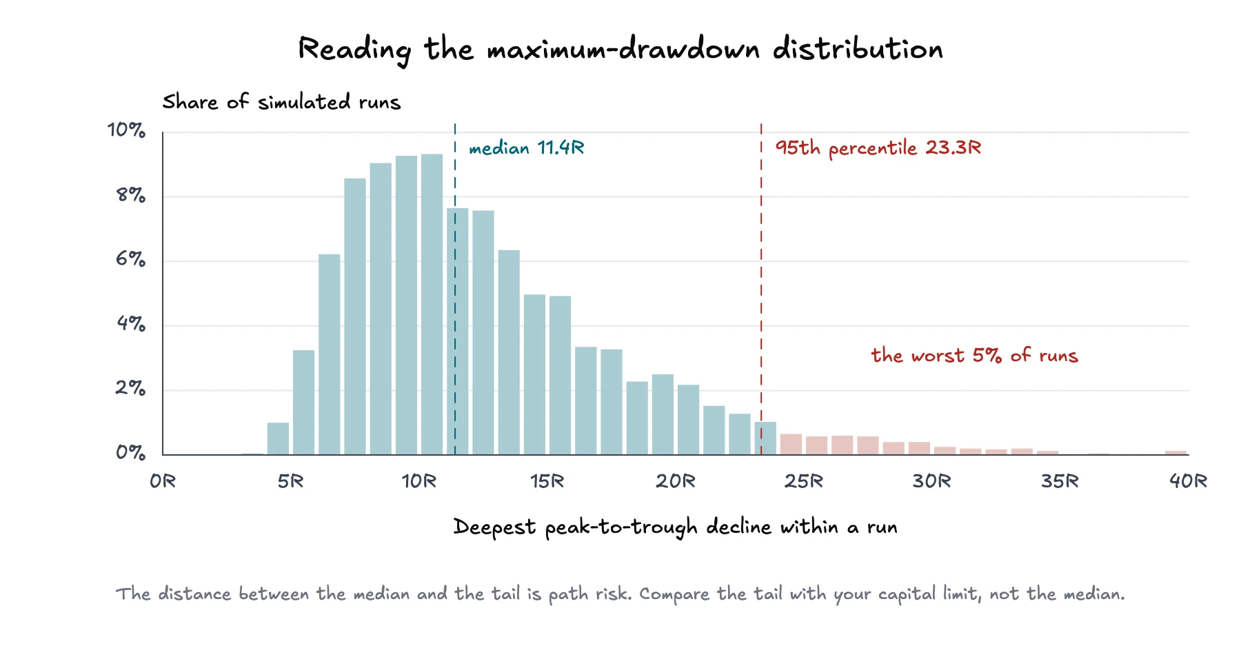 Histogram of the deepest peak-to-trough decline in each of 4,000 simulated runs, with a median marker at 11.4R and a 95th-percentile marker at 23.3R separating the tail