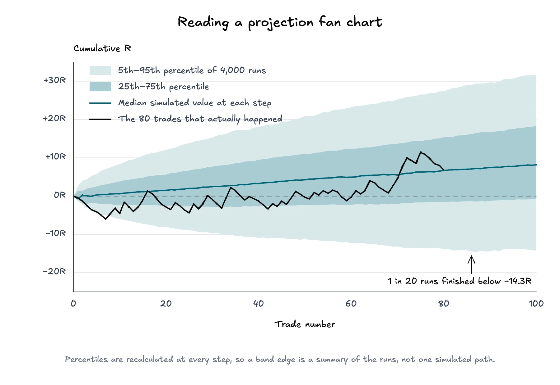 Fan chart of 4,000 simulated 100-trade paths: a 5th-to-95th percentile band and a 25th-to-75th percentile band widening around a rising median line, with the 80 trades that actually happened drawn over them