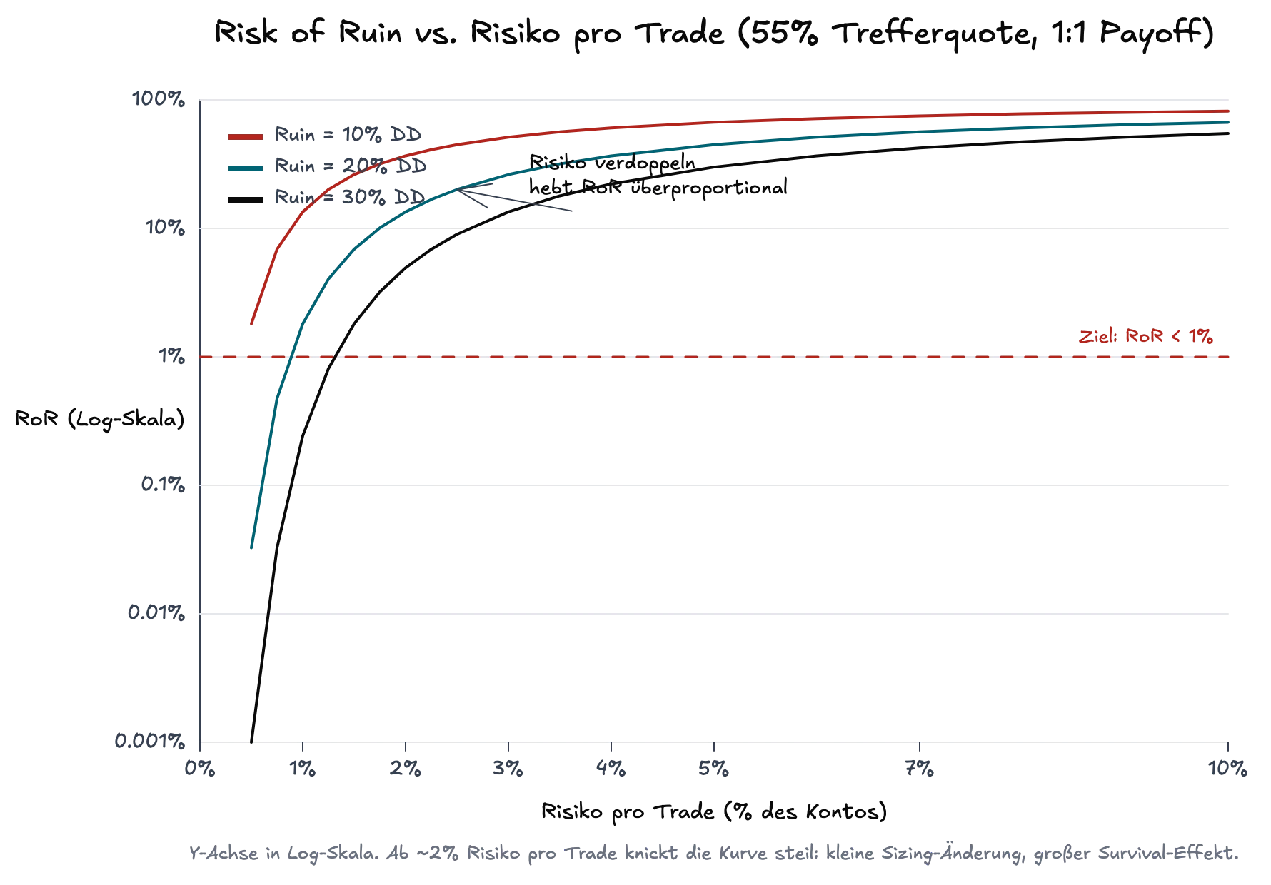 Risk of Ruin als Funktion des Risikos pro Trade, log-skalierte y-Achse, drei Drawdown-Schwellen