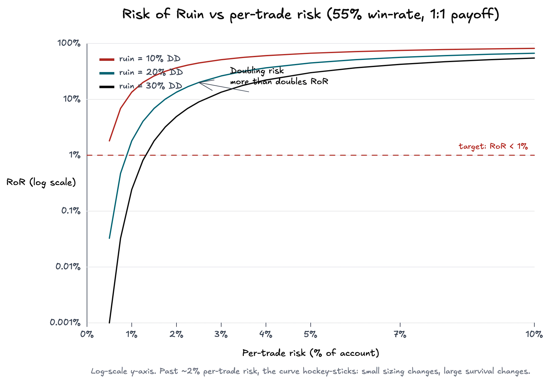 Risk of ruin as a function of per-trade risk fraction, plotted on a log y-axis for three drawdown thresholds