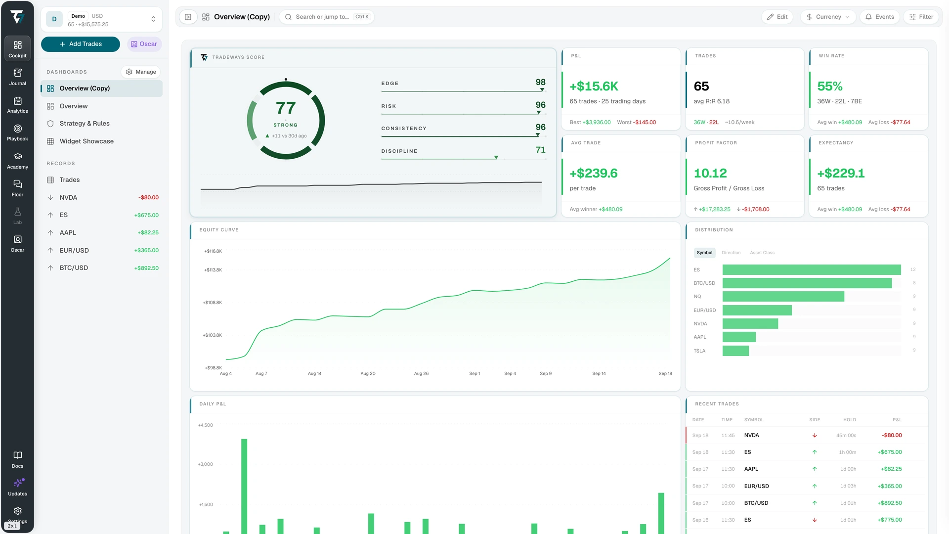 Tradeways demo dashboard with an account selector at upper left, a Filter control at upper right, summary cards, charts, and a recent-trades list.