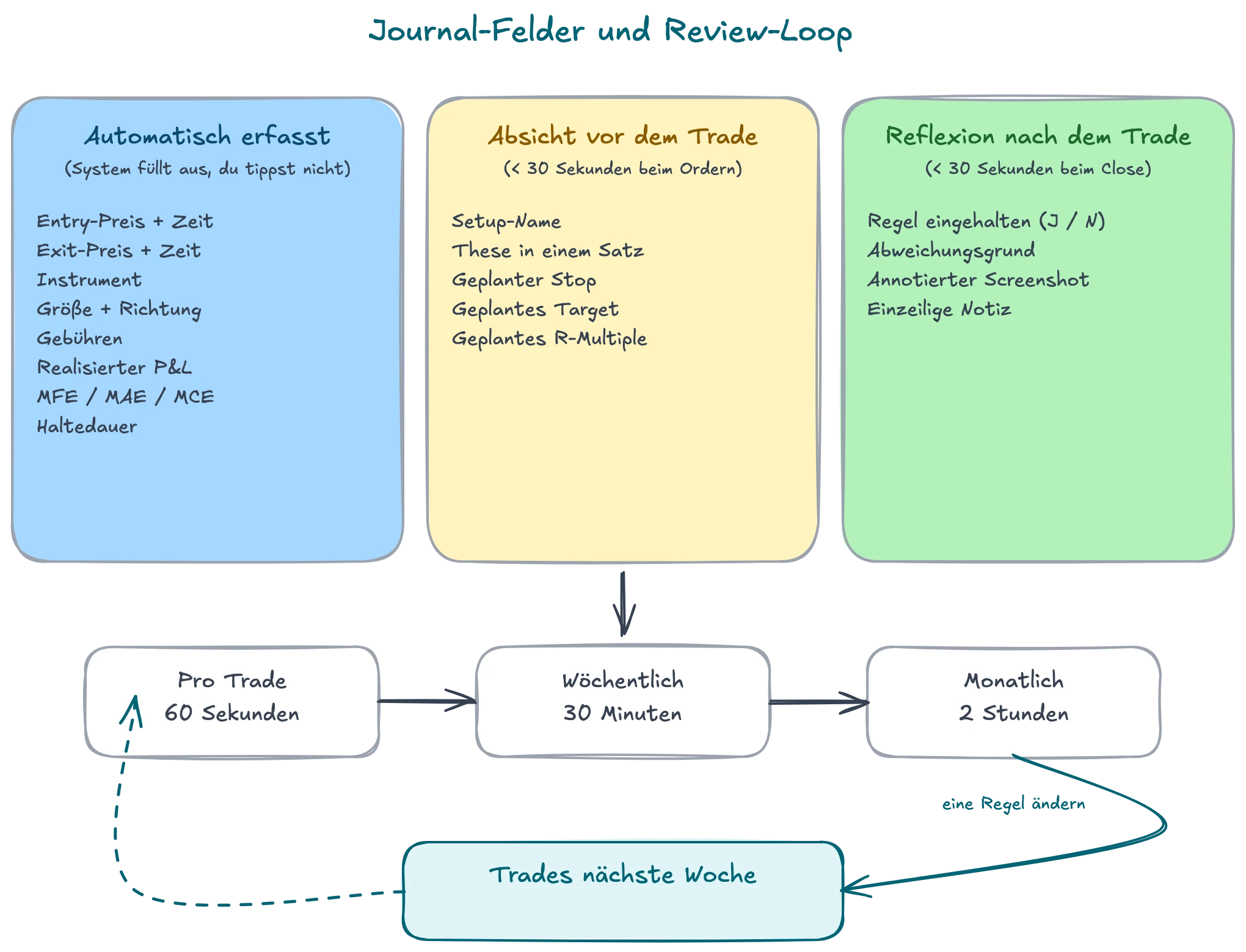 Drei Spalten Journal-Felder (automatisch erfasste Execution-Daten, Pre-Trade Intent, Post-Trade Reflection), die in einen Per-Trade-, Wochen- und Monats-Review-Loop laufen und in die Trades der nächsten Woche zurückwirken