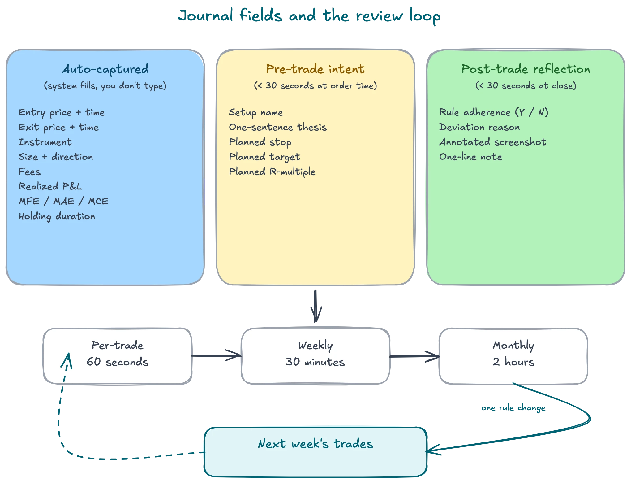 Three columns of journal fields (auto-captured execution data, pre-trade intent, post-trade reflection) feeding a per-trade, weekly, and monthly review loop that informs next week's trades