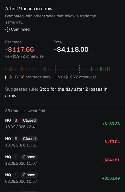 After two losses in a row, Confirmed: −$117.66 per trade and −$4,118.00 in total. Suggested rule: stop for the day after two losses in a row.